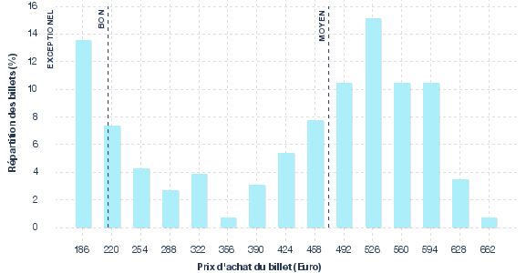 répartition des prix