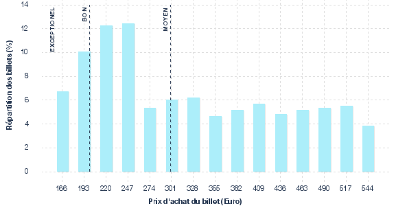 répartition des prix