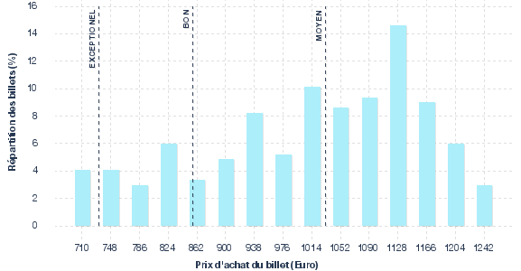 répartition des prix