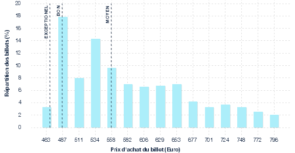 répartition des prix