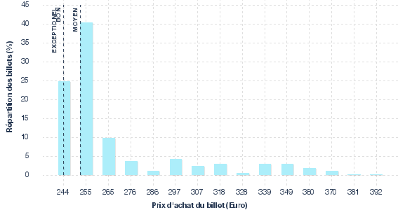 répartition des prix
