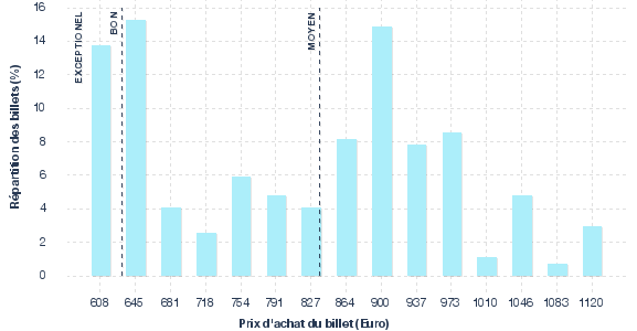 répartition des prix