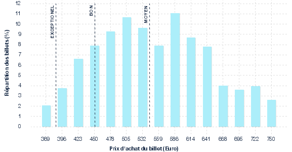 répartition des prix