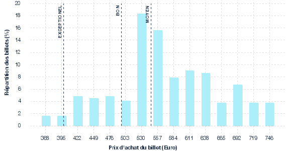répartition des prix