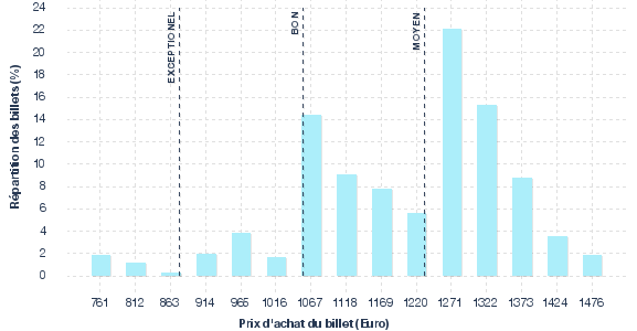 répartition des prix