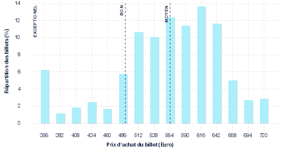 répartition des prix