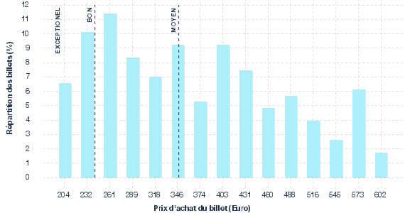 répartition des prix