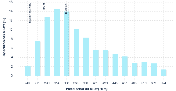 répartition des prix