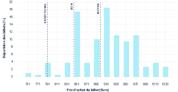 répartition des prix