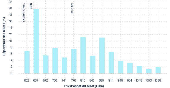 répartition des prix