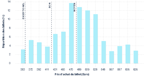 répartition des prix