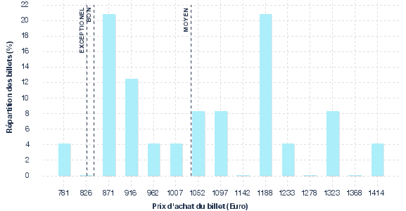 répartition des prix