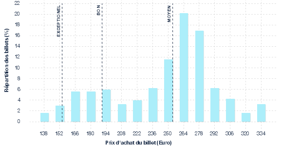 répartition des prix