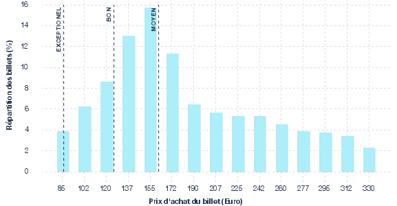 répartition des prix