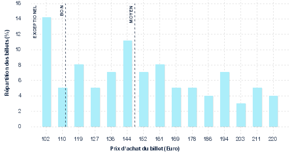 répartition des prix