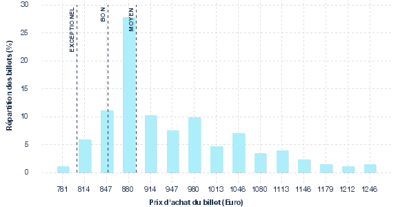 répartition des prix