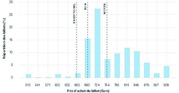 répartition des prix
