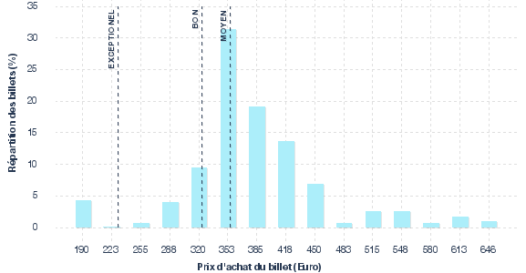 répartition des prix