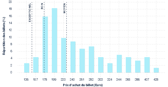 répartition des prix