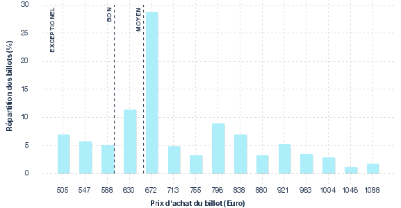 répartition des prix