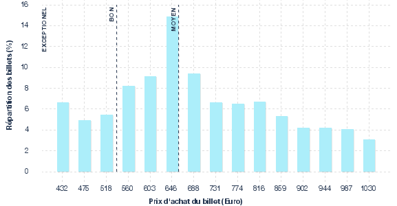 répartition des prix