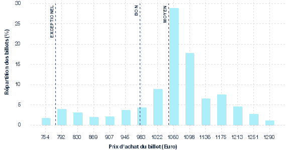 répartition des prix