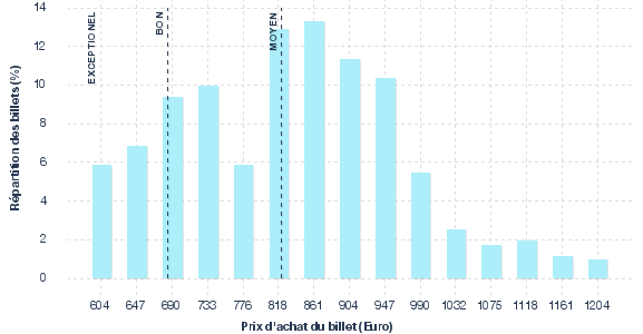 répartition des prix