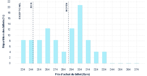 répartition des prix