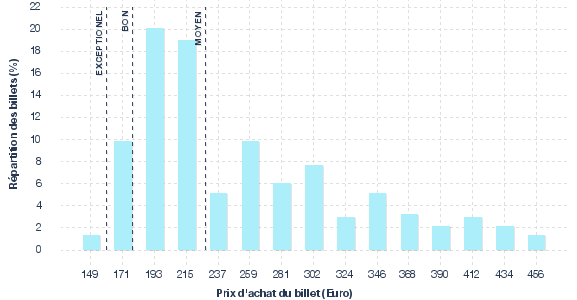 répartition des prix