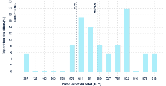 répartition des prix