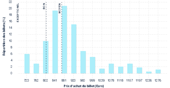 répartition des prix