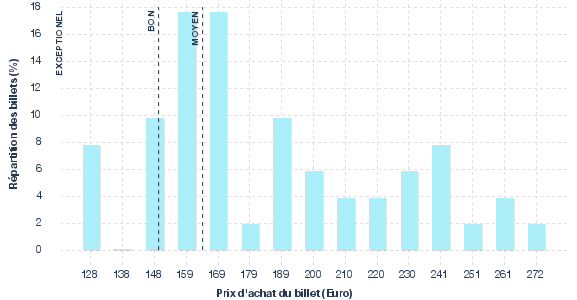 répartition des prix