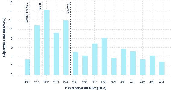 répartition des prix