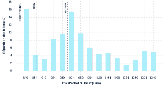 répartition des prix