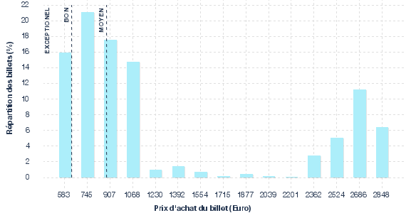 répartition des prix