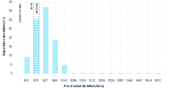 répartition des prix