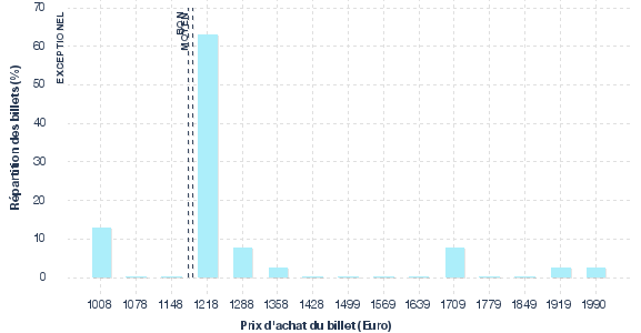 répartition des prix
