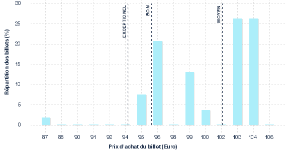 répartition des prix
