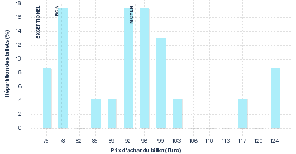 répartition des prix