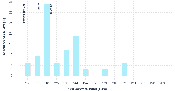 répartition des prix
