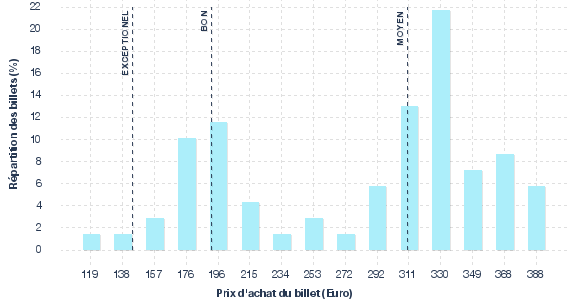 répartition des prix