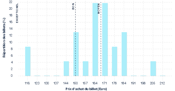 répartition des prix