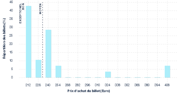 répartition des prix