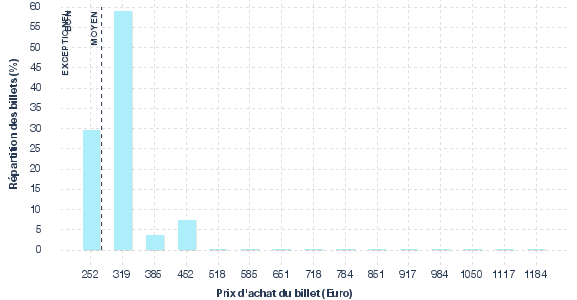 répartition des prix