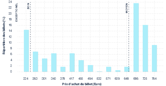 répartition des prix