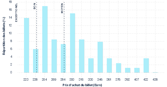répartition des prix