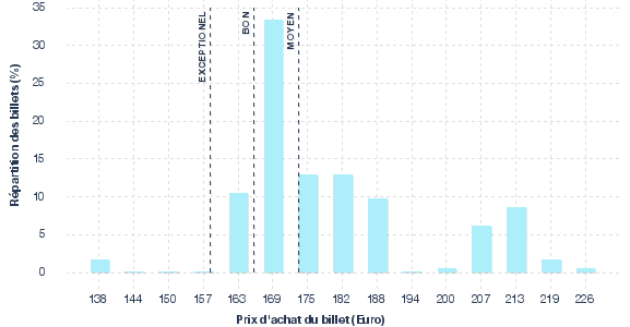 répartition des prix