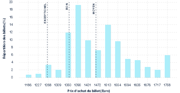 répartition des prix