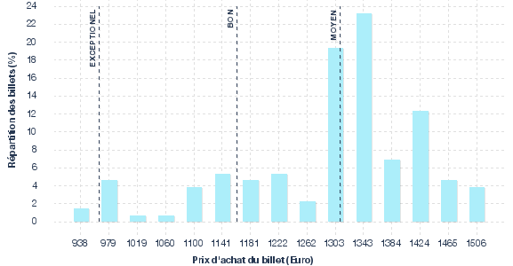 répartition des prix