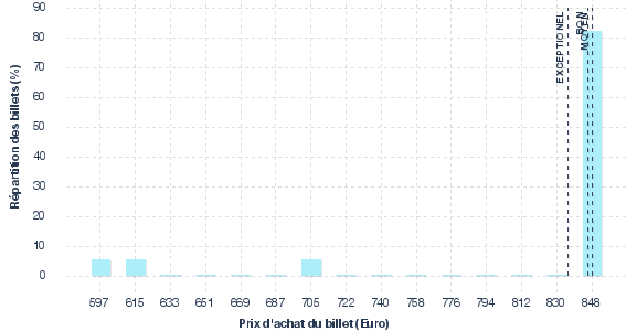 répartition des prix
